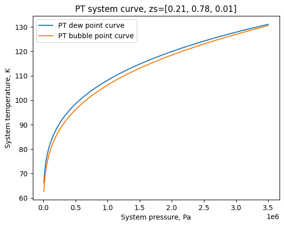 ../_images/Examples_Creating_Nitrogen%2C_oxygen%2C_and_nitrogen_ternary_air_system_phase_envelope_2_0.png