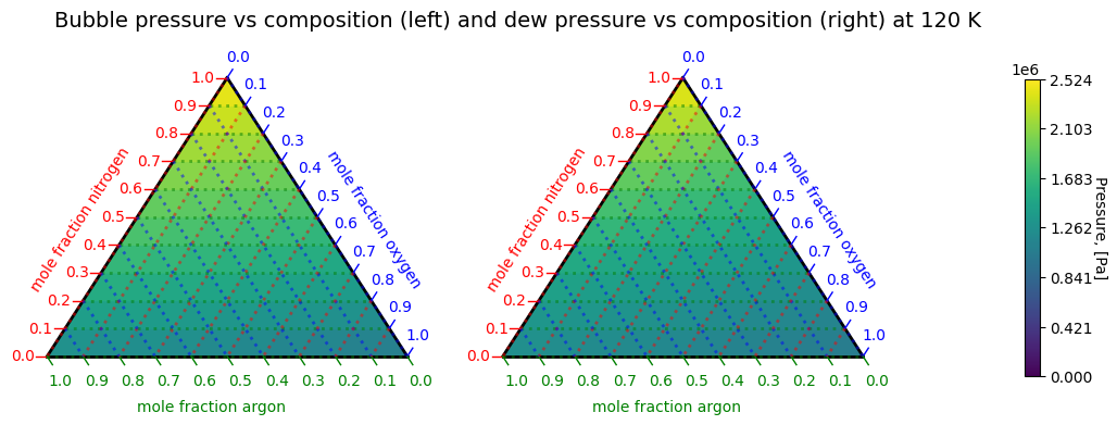 ../_images/Examples_Creating_Nitrogen%2C_oxygen%2C_and_nitrogen_ternary_air_system_phase_envelope_3_0.png