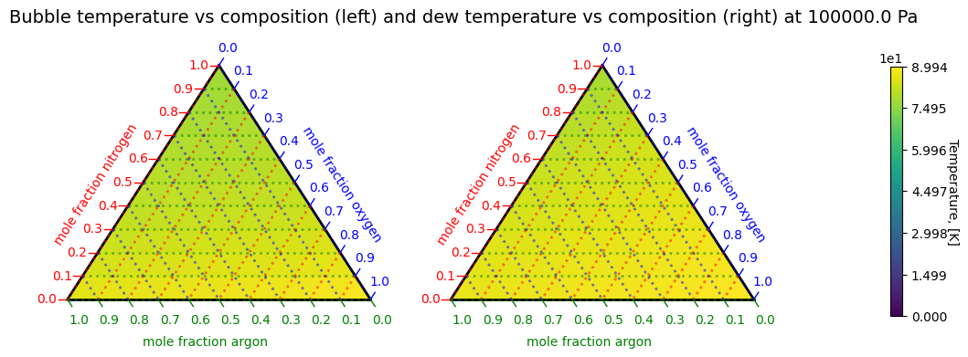 ../_images/Examples_Creating_Nitrogen%2C_oxygen%2C_and_nitrogen_ternary_air_system_phase_envelope_4_0.png