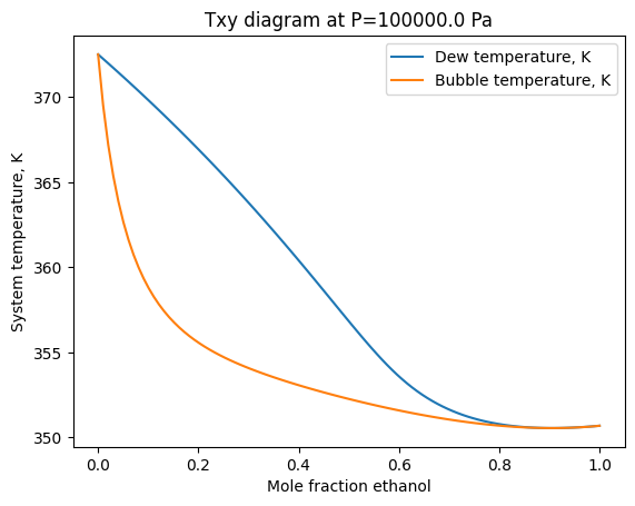 ../_images/Examples_Creating_Txy%2C_Pxy%2C_and_xy_diagrams_for_the_binary_water_ethanol_system_with_Modified_UNIFAC_%28Dortmund%29_2_0.png