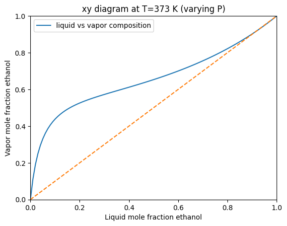 ../_images/Examples_Creating_Txy%2C_Pxy%2C_and_xy_diagrams_for_the_binary_water_ethanol_system_with_Modified_UNIFAC_%28Dortmund%29_4_0.png