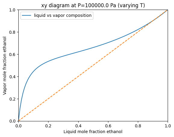 ../_images/Examples_Creating_Txy%2C_Pxy%2C_and_xy_diagrams_for_the_binary_water_ethanol_system_with_Modified_UNIFAC_%28Dortmund%29_5_0.png
